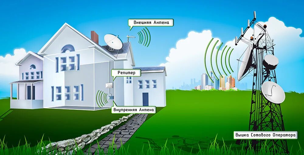 Усиление GSM сигнала сотовой связи. 4g интернет в частный дом. Усиление сигнала сотовой связи репитер. Усилитель сигнала сотовой связи вышка.