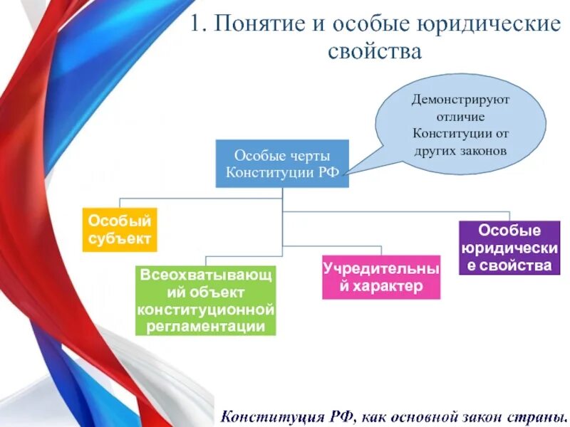 Структура конституции юридические свойства конституции. Особые черты конституции. понятие и юридические свойства конституции. юридические черты конституции. понятие и свойства конституции.