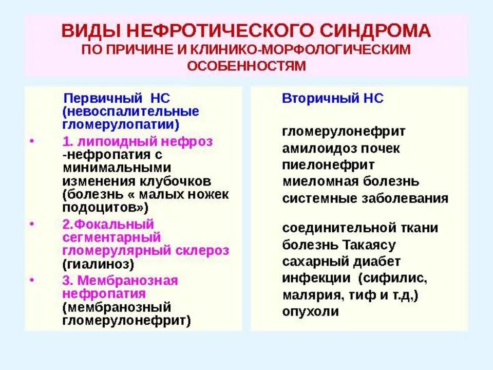 Нефротический синдром встречается при. Первичный и вторичный нефротический синдром. Причины ( заболевания) развития нефротического синдрома.. Классификация нефритический нефротический синдром. Причины первичного и вторичного нефротического синдрома.