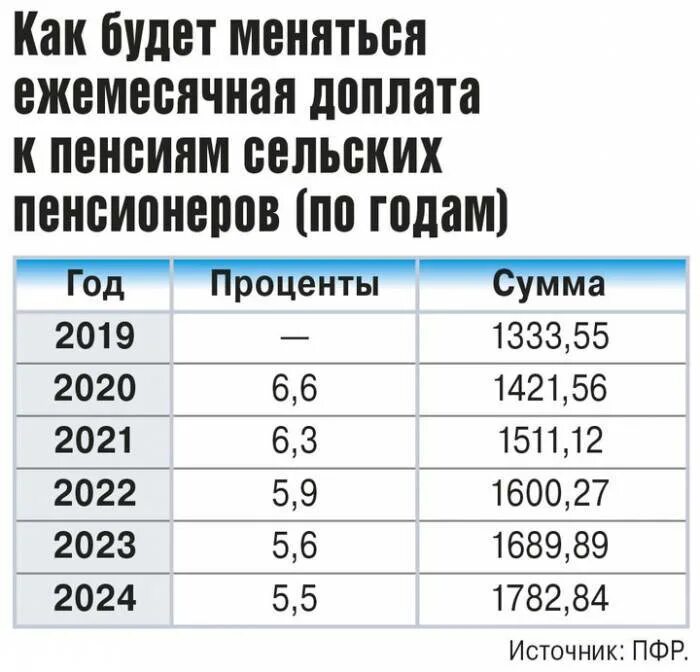 Надбавка к пенсии за «сельский стаж». Какая надбавка будет пенсионерам. Доплата к пенсии за сельский стаж. Надбавка пенсионерам за сельский стаж.