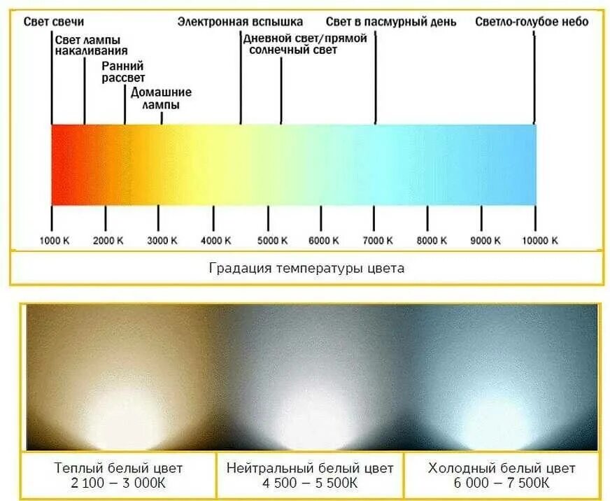 Что является источником повышенной яркости. Температурная шкала ламп света. Лампа дневного света цветовая температура. Шкала теплоты света светодиодных ламп. Цветовая температура светодиодных ламп таблица.