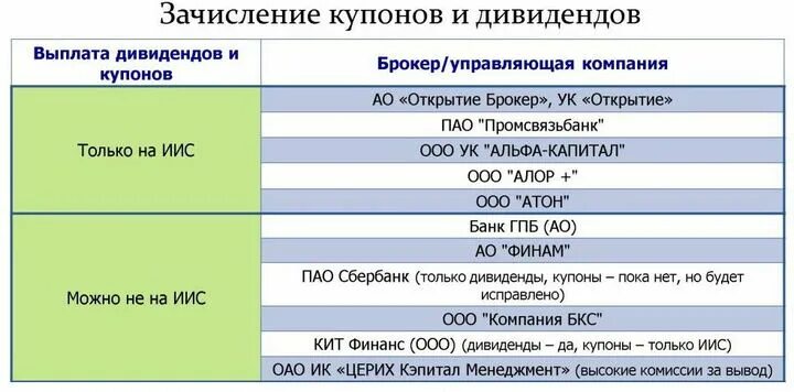 Выплата дивидендов какие налоги. Дивиденды и купонный доход. Какие компании выплачивают дивиденды. Купонный доход на ИИС. Выплата дивидендов ООО – это:.