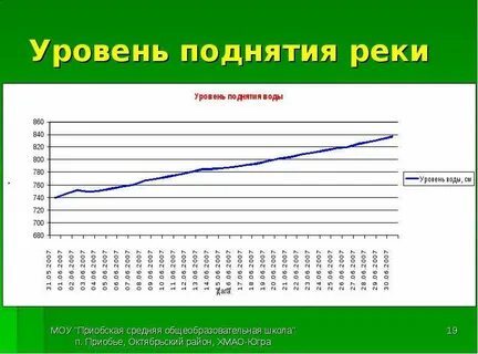 Средний многолетний уровень в реке