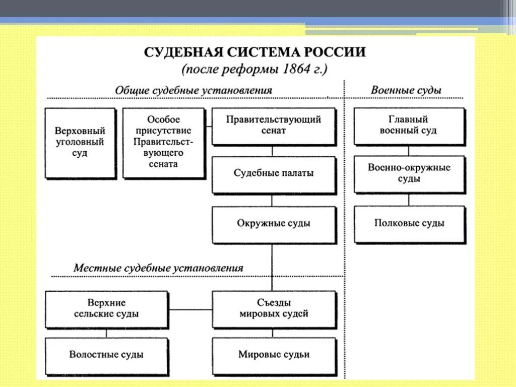 Военно судебная реформа 1864. Судебная система Российской империи после 1864. Схема судебной системы России по реформе 1864. Судебная система Российской империи после 1864 схема. Схема судебной системы Российской империи после реформы 1864.