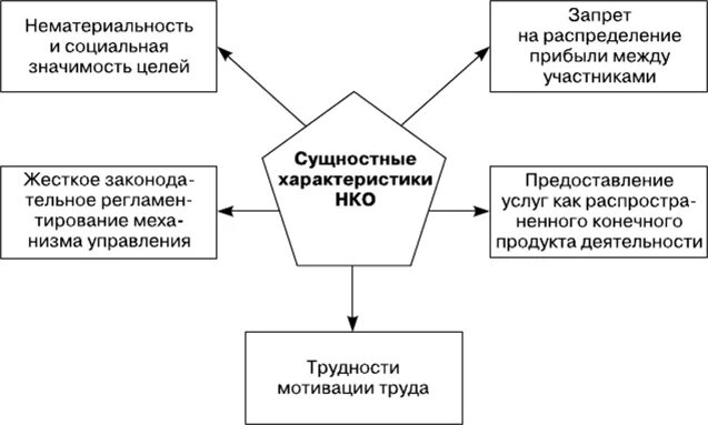 Управление деятельностью некоммерческой организации. Стратегические цели некоммерческой организации. Цели менеджмента в некоммерческих организациях. Особенности стратегического менеджмента некоммерческой организации. Примеры планирования деятельности НКО.