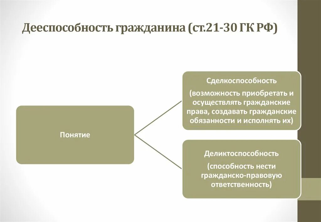 Содержание гражданской дееспособности. Понятие дееспособности граждан. Понятие и содержание дееспособности. Схема дееспособность граждан.