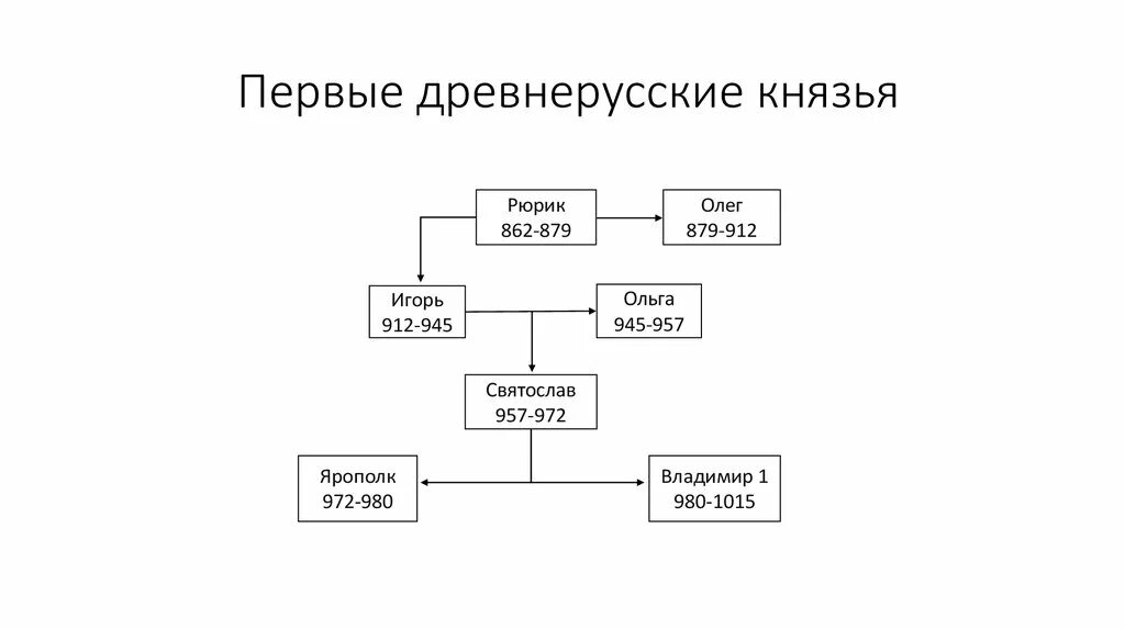 1 древней руси