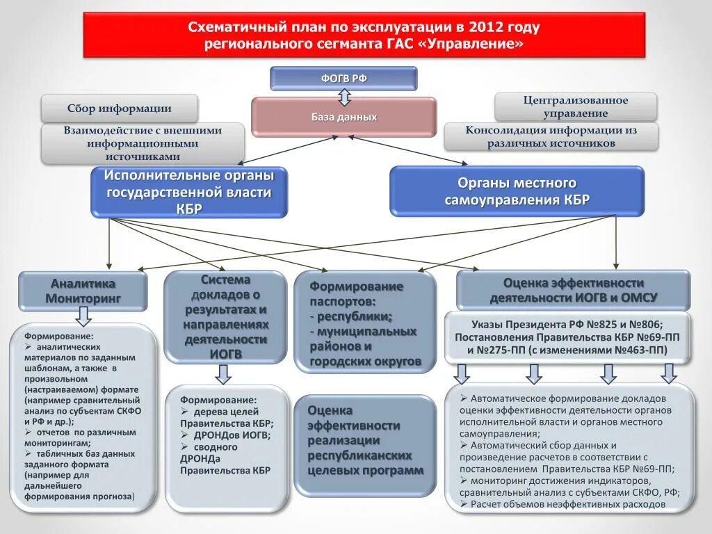 Органы государственной власти КБР. Структура органов государственной власти КБР. Взаимодействие органов власти. Органы государственной власти и местного самоуправления.