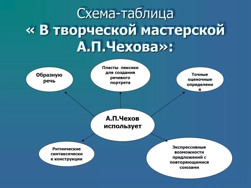 Особенности художественного мироощущения чехова. Кластер а п Чехов. Кластер творчество Чехова. Кластер Чехова по литературе.