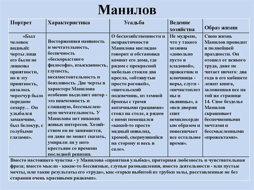 Какие есть характеры произведения. Таблица помещиков мертвые души. Таблица характеристика помещиков мертвые души Гоголь. Таблица мертвые души Манилов коробочка Ноздрев. Описание характеристики помещиков мертвые души.