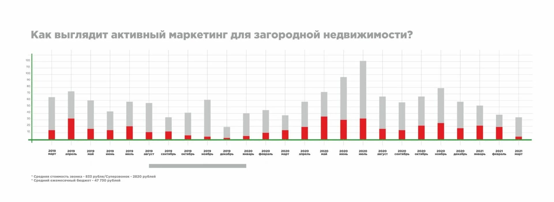 Маркетинг для загородной недвижимости. График продажи загородных домов в России по месяцам. Анализ техники для загородной жизни. Анализ загородной недвижимости
