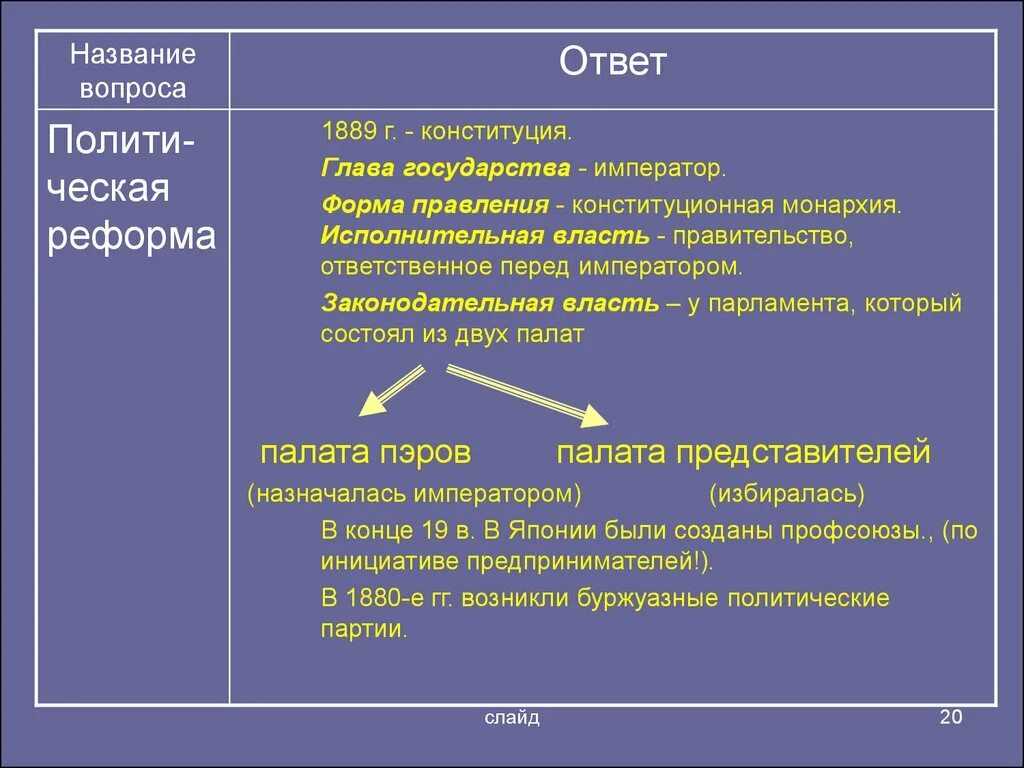 Японская конституция 1889. Конституция 1889 г в Японии. Япония Конституция 1889 форма правления. Форма государственного правления в Японии. Форма правления Японии по Конституции 1889.