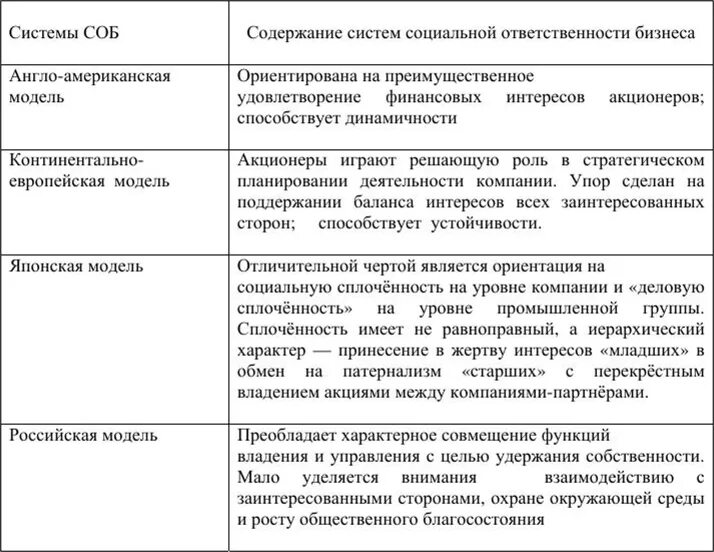 Формирование социальной ответственности бизнеса. Модель социальной ответственности. Система социальной ответственности организации. Корпоративная социальная ответственность в России.