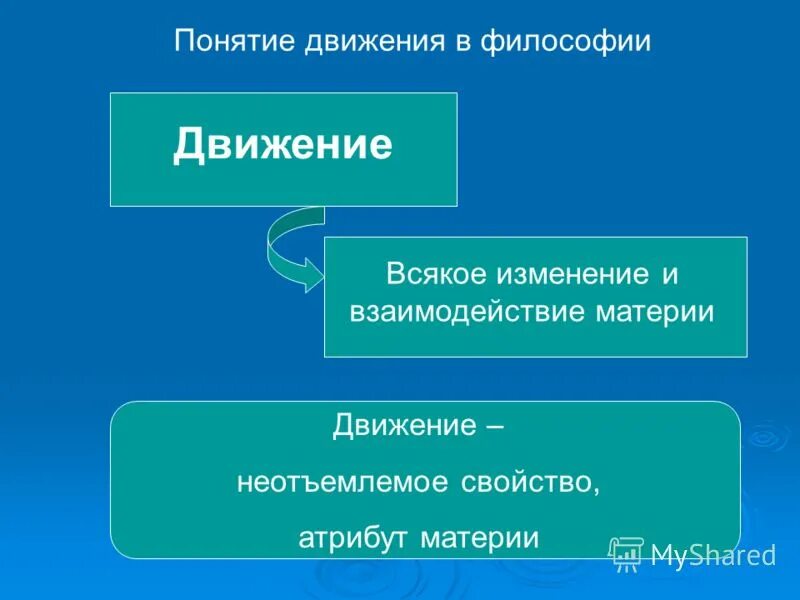 Понятие передвижение. Движение в философии. Понятие движения в философии. Движение как философская категория. Виды движения в философии.