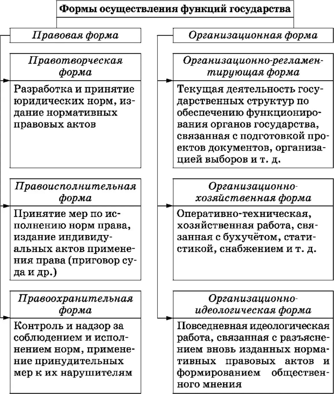 Функции государства это основные направления деятельности. Организационные формы реализации функций государства. Формы осуществления функций государства схема. Формы реализации функций государства схема. Формы реализации функций государства ТГП.