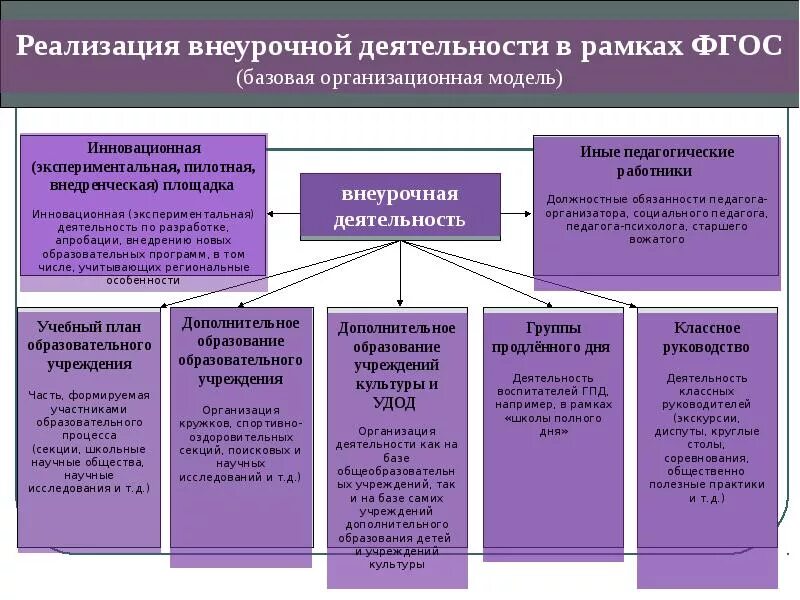 Статус функционирования дополнительного образования. Модель организации внеурочной деятельности в начальной школе схема. Модель организации внеурочной деятельности в школе по ФГОС. Модели организации внеурочной деятельности в начальной школе. Базовая организационная модель внеурочной деятельности в школе.