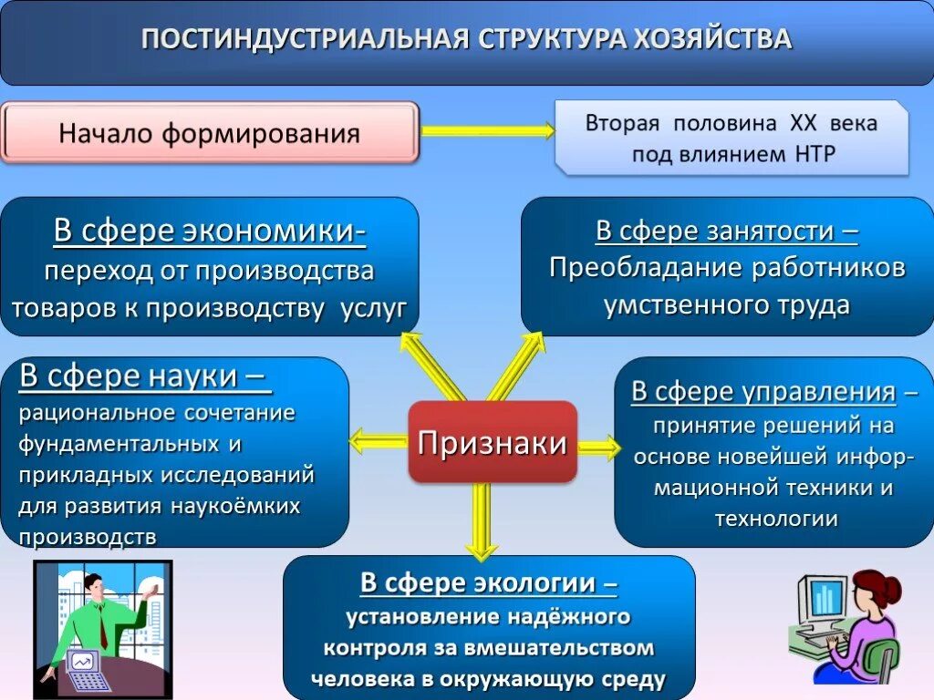 Особенности структуры экономики постиндустриальных стран. Постиндустриальная структура. Постиндустриальное мировое хозяйство. Постиндустриальная структура мирового хозяйства. Постиндустриальная структура экономики это.