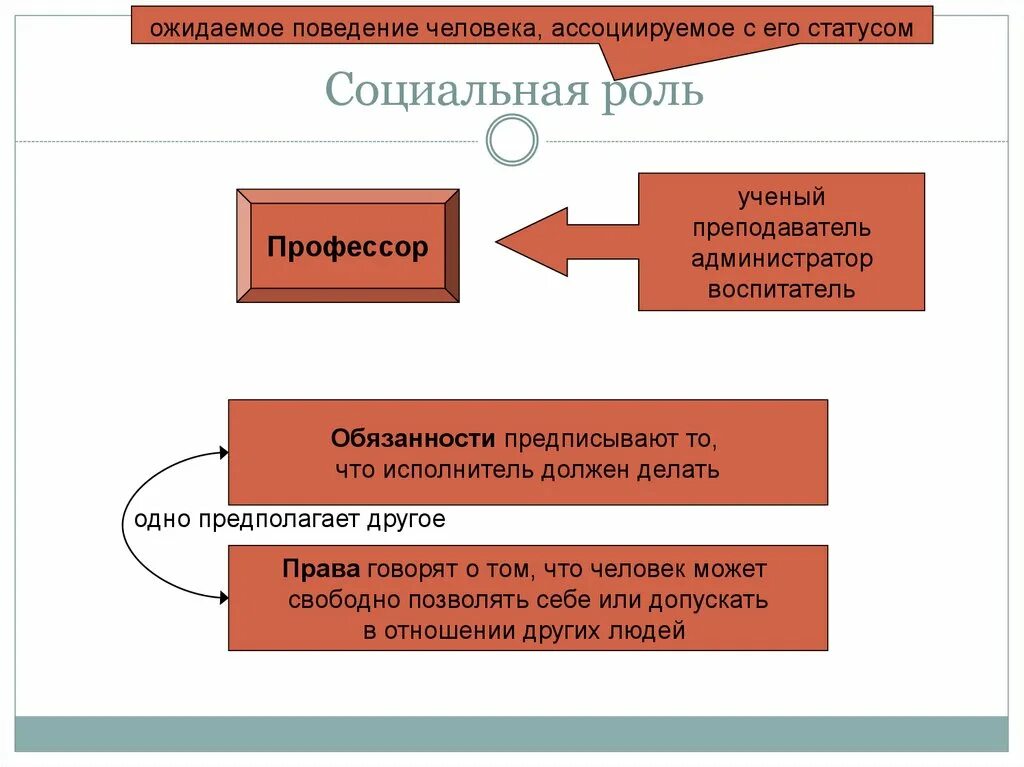 Ожидаемое поведение обусловленное статусом. Профессор социальная роль. Социальная роль ученого. Поведение социальной роли учителя. Ожидаемое поведение человека.