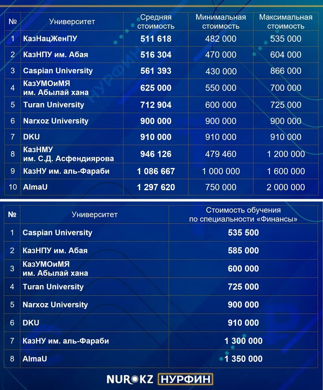 Цены астана 2023. Стоимость обучения. ALMAU университет. Стоимость обучения в медицинских вузах 2024 2025. Алматинский Технологический университет стоимость обучения.