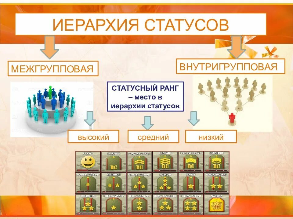 Иерархия статусов в обществе. Иерархия статусов. иерархия профессиональных статусов. иерархия рангов. межгрупповая иерархия статусов.