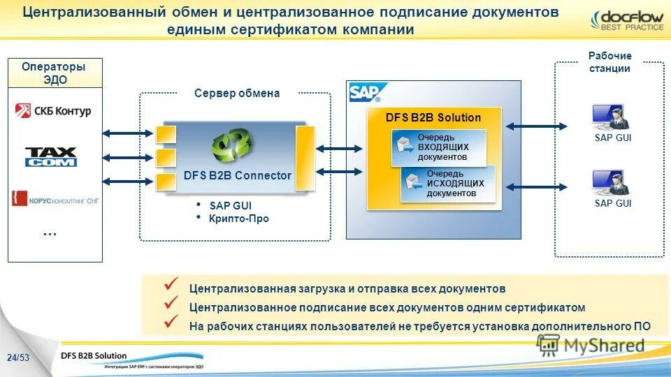 Оператор электронного документооборота. Оператор системы эдо. Оператор электронного документооборота. Эдо 1с документооборот. Оператор эдо.