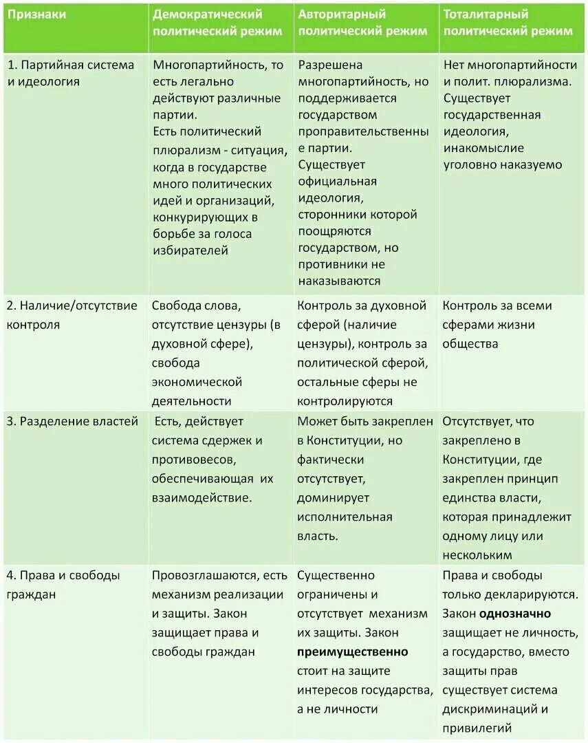 Тесты политические режимы 9. Сравнение типов политических режимов таблица. Политические режимы Обществознание таблица. Характеристика политических режимов 9 класс Обществознание. Политические режимы таблица.