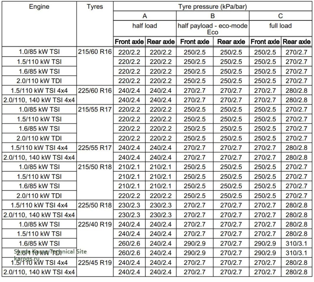 Шкода Карок давление в шинах r16. Давление в шине 235/65/16с. Таблица давления в шинах 285 60 18. Давление в шинах r19.