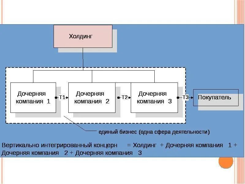 Дочерняя компания это. Дочерняя организация это. Схема дочерних компаний. Дочерние подразделения это. Участники дочернего общества