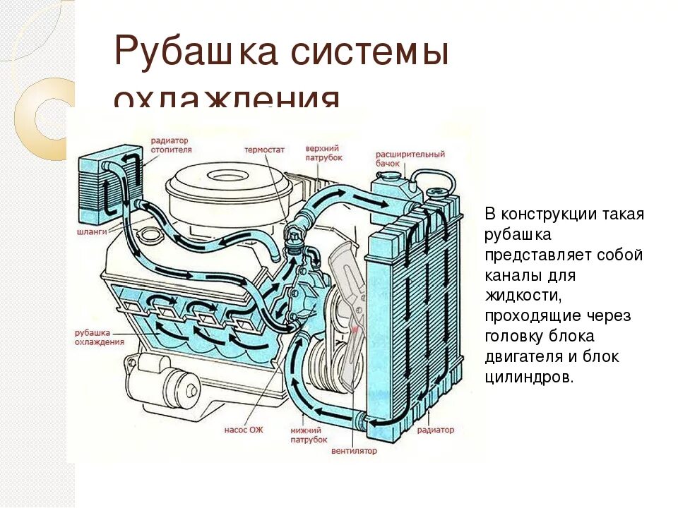 Рубашка охлаждения двигателя ВАЗ 2110. Схема устройства водяного охлаждения цилиндров двигателя автомобиля. Рубашка системы охлаждения (система каналов в блоке цилиндров).. Водяное охлаждение электродвигателя схема. Система охла