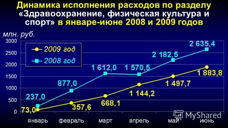 Исполненные расходы. Динамическое исполнение.