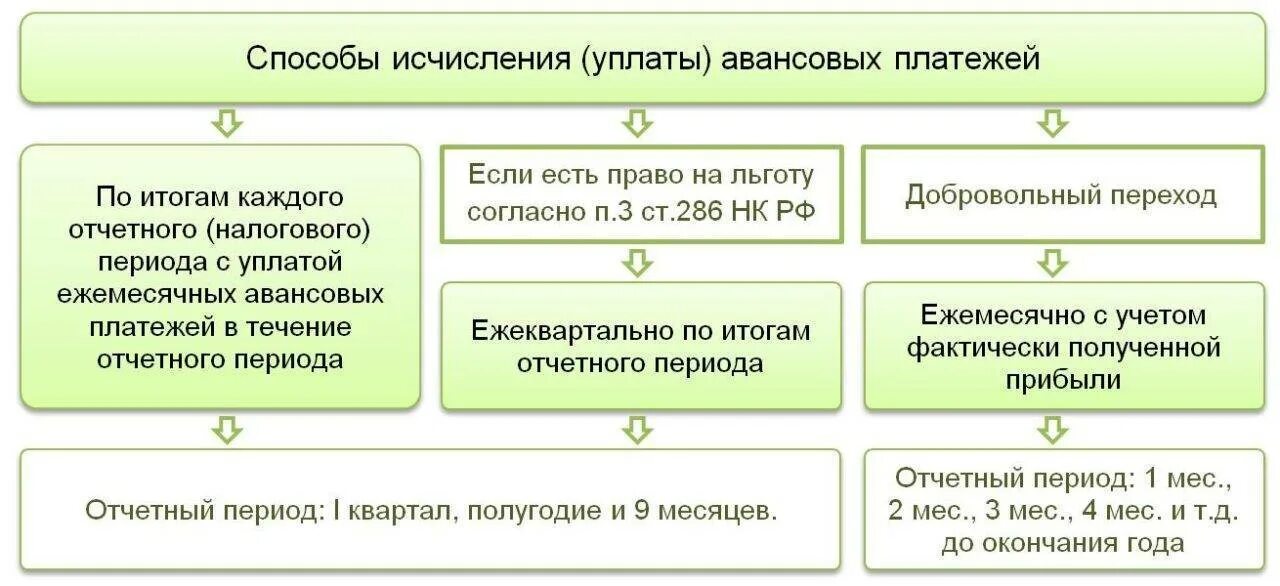 Порядок расчета взносов