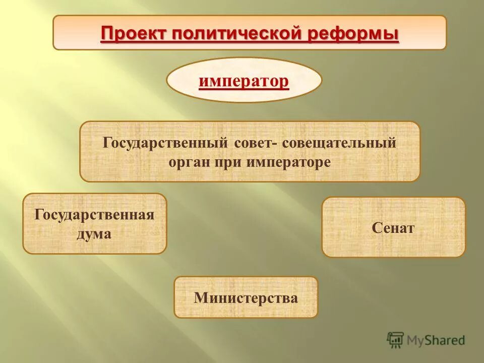 Как император объясняет предназначение государственного совета. Функции госсовета 1810. Гос управление россией в 1906. Функции государственного совета 1810. Илья репин.