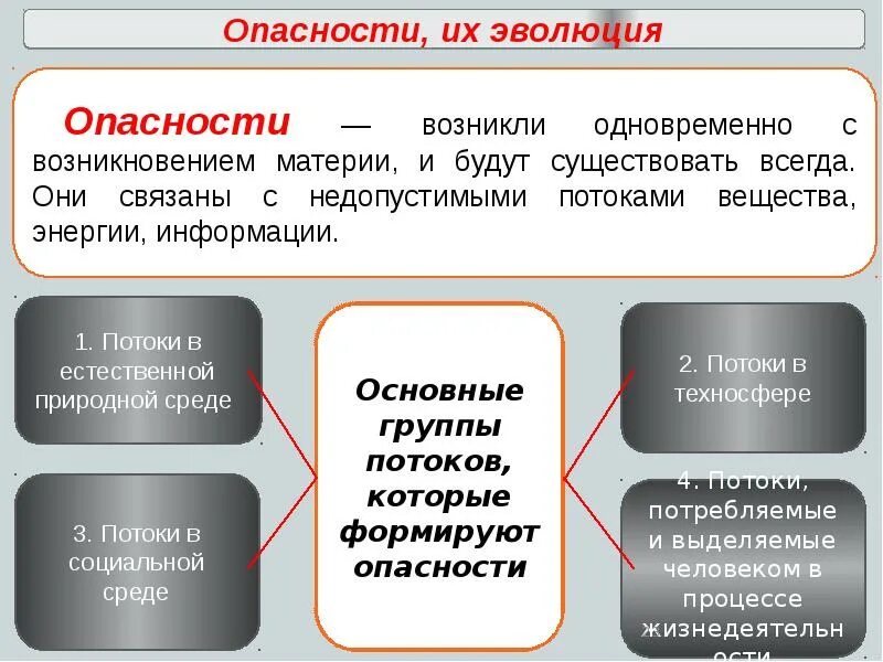 В чем заключается процесс развития для человека. Основные группы потоков которые формируют опасности. Поток опасности. 4 Основные группы потоков которые формируют опасности. Эволюция опасности.