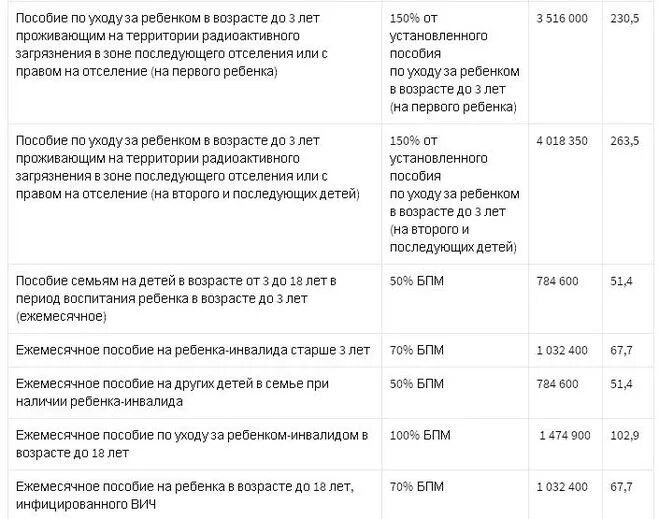 Есть ли выплаты детям к школе. Ежемесячное пособие по уходу за ребёнком до трёх лет сумма. Ежемесячное пособие по уходу за ребенком до 1.5 лет таблица. Размер ежемесячного пособия по уходу за ребенком до 3 лет. Сумма пособие на ребенка до 1.5 лет.