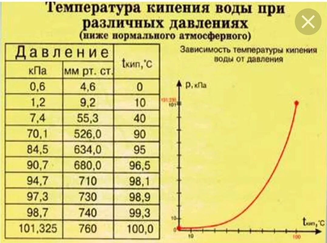 На сколько градусов цельсия нагреются. Температура кипения воды от атмосферного давления. График температуры кипения воды от давления. Зависимость температуры кипения от давления таблица. График кипения воды в зависимости от давления.