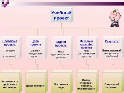 Метод учебных проектов