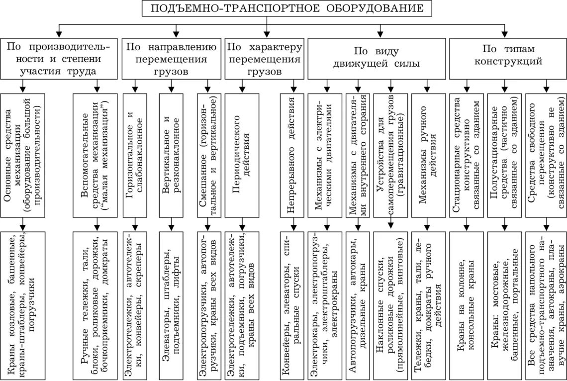 Тип подъемно транспортного оборудования. Тип подъемно транспортного оборудования