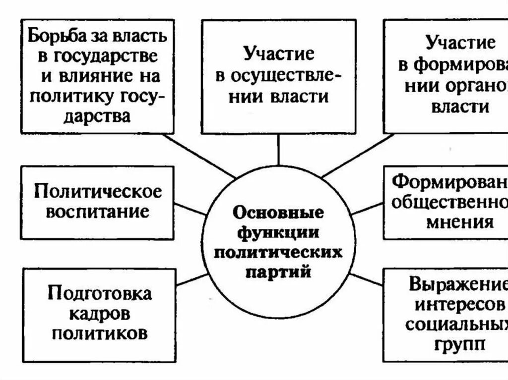 Функции политической партии в демократическом государстве. Основные функции Полит партии. Функции партий таблица. Функции политических партий таблица. Роль партии в демократическом обществе