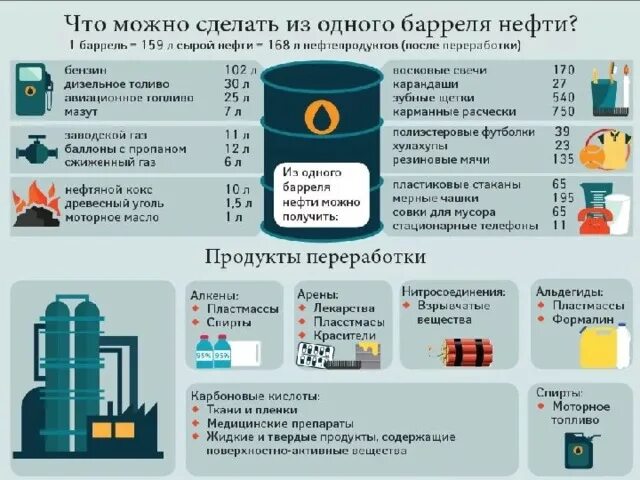 Сколько бензина выходит. Сколько из нефти получается бензина. Сколько бензина можно получить из нефти. Сколько бензина получается из 1 тонны нефти. Сколько нефти в бензине.