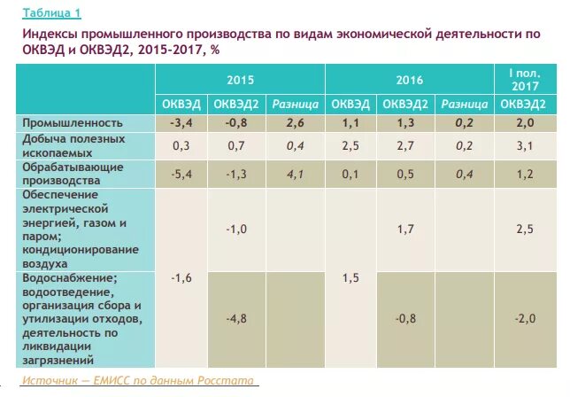 Среднеотраслевая зарплата по оквэд в 2023. Обрабатывающие производства ОКВЭД. Обрабатывающие производства ОКВЭД 2022. ОКВЭДЫ обрабатывающая промышленность. Обрабатывающие производства ОКВЭД 2023.