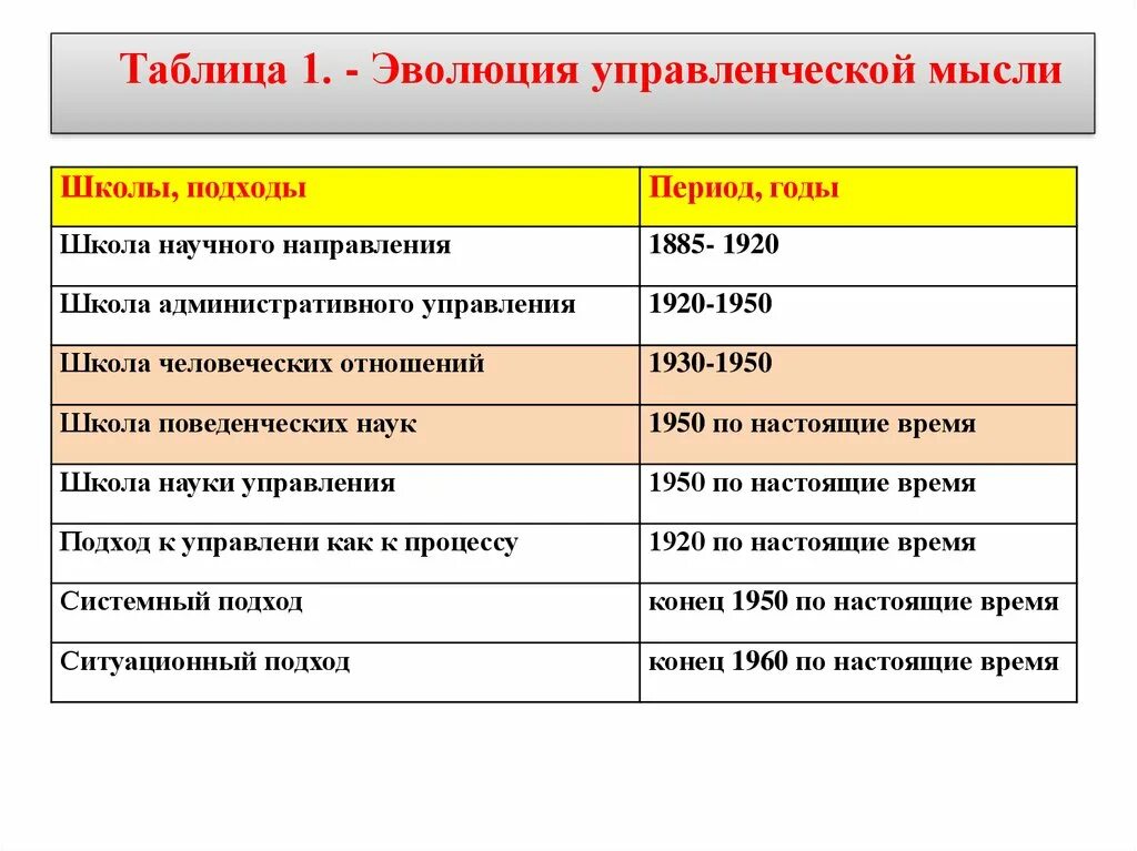 Составление таблицы на тему «Эволюция управленческой мысли». Периоды развития управленческой мысли. Эволюция управленческой мысли (школы управления).. Периоды развития управленческой мысли таблица.