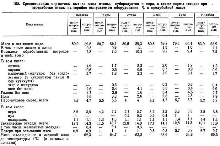 Сколько теряет мясо. Нормы выхода субпродуктов по убою птицы. Нормы отходов мяса птицы. Разделка цыпленка бройлера таблица. Нормы выхода мяса и субпродуктов птицы.
