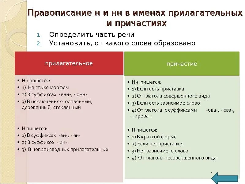 Правила нн в прилагательных и причастиях