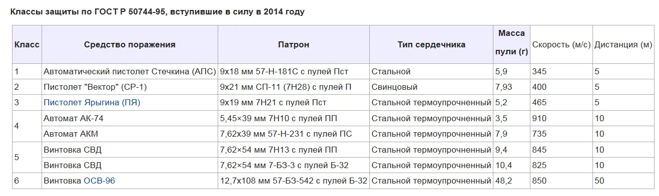 7 39 1 21. Классы защиты бронежилетов ГОСТ. Бронежилет бр4 класса защиты. Бронежилет классы защиты 5. Классы защиты средств индивидуальной бронезащиты согласно ГОСТ 50744-95.