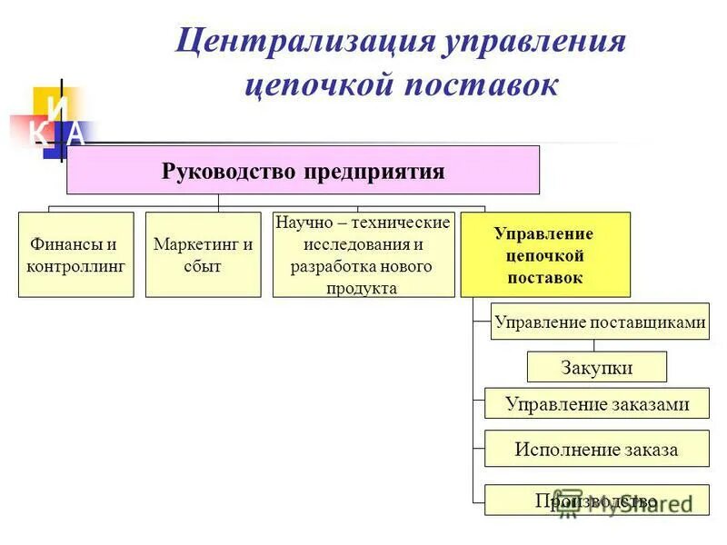 контроллинг поставок
