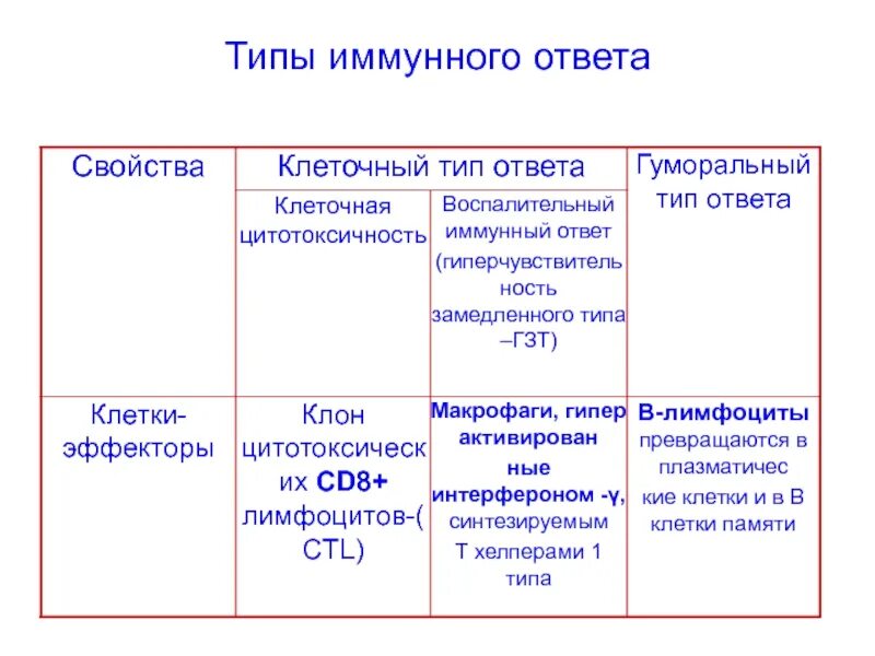 Фазы иммунного ответа таблица. Свойства адаптивного иммунного ответа. Типы и фазы иммунного ответа. Этапы первичного иммунного ответа.