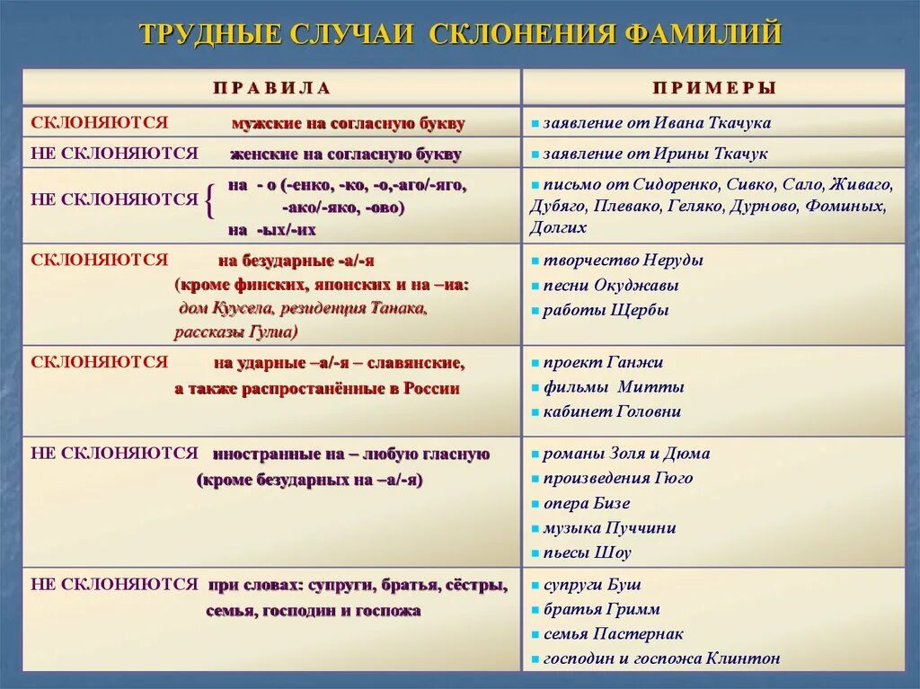 Приму или прийму как правильно. Склонение фамилий. Склонение мужских фамилий. Склонение фамилий в русском языке. Склонение фамилий мужского рода.