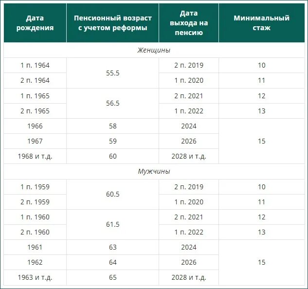 Пенсионный возраст 2024 г