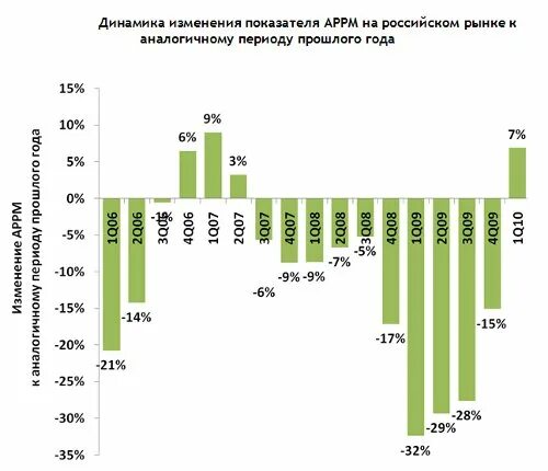 Рынок связи россия