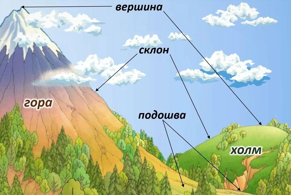 Строение гор. Гора вершина склон подошва. Строение горы. Части горы. Гора и ее части рисунок